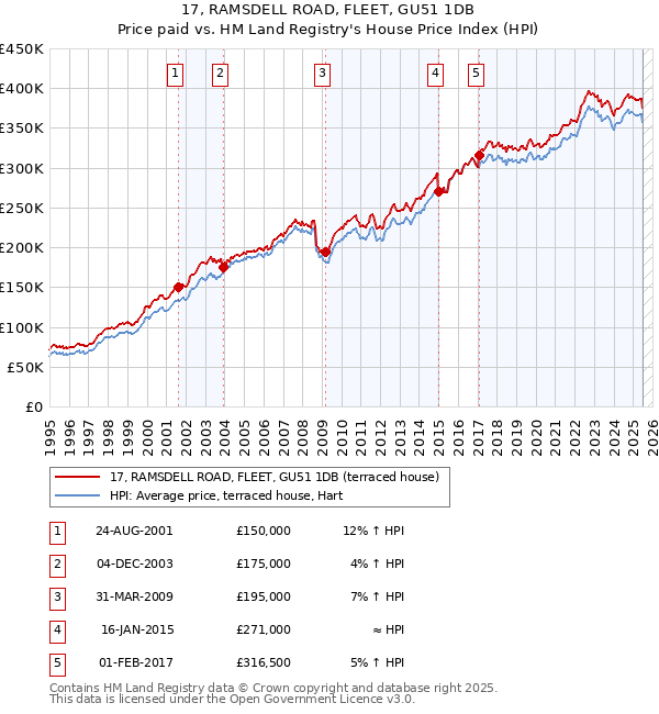 17, RAMSDELL ROAD, FLEET, GU51 1DB: Price paid vs HM Land Registry's House Price Index