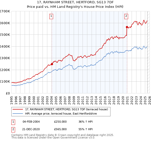 17, RAYNHAM STREET, HERTFORD, SG13 7DF: Price paid vs HM Land Registry's House Price Index