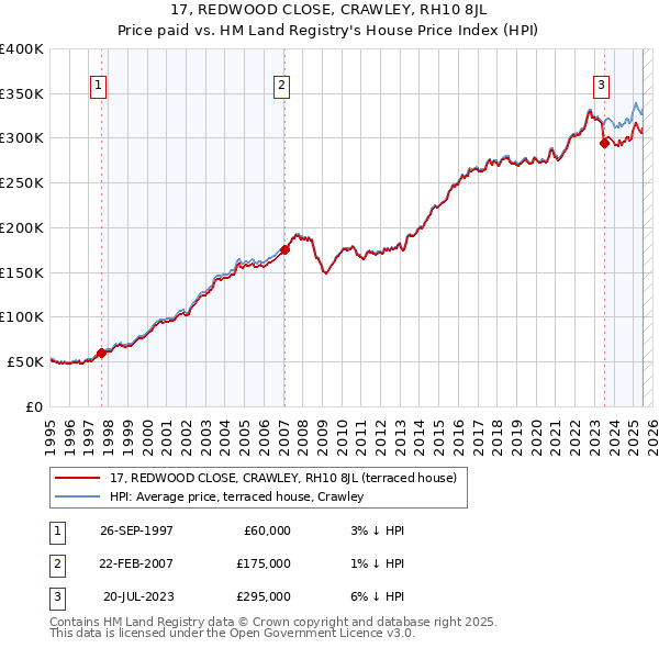 17, REDWOOD CLOSE, CRAWLEY, RH10 8JL: Price paid vs HM Land Registry's House Price Index