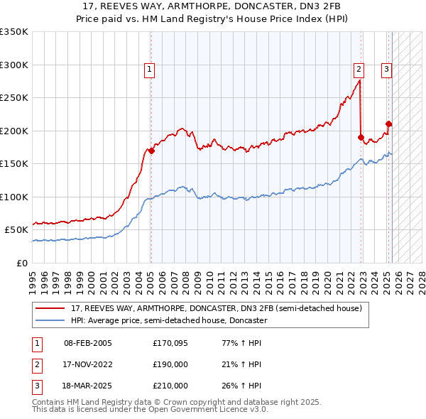 17, REEVES WAY, ARMTHORPE, DONCASTER, DN3 2FB: Price paid vs HM Land Registry's House Price Index