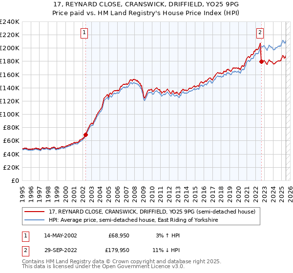 17, REYNARD CLOSE, CRANSWICK, DRIFFIELD, YO25 9PG: Price paid vs HM Land Registry's House Price Index