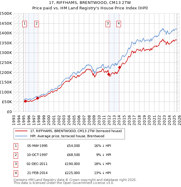 17, RIFFHAMS, BRENTWOOD, CM13 2TW: Price paid vs HM Land Registry's House Price Index