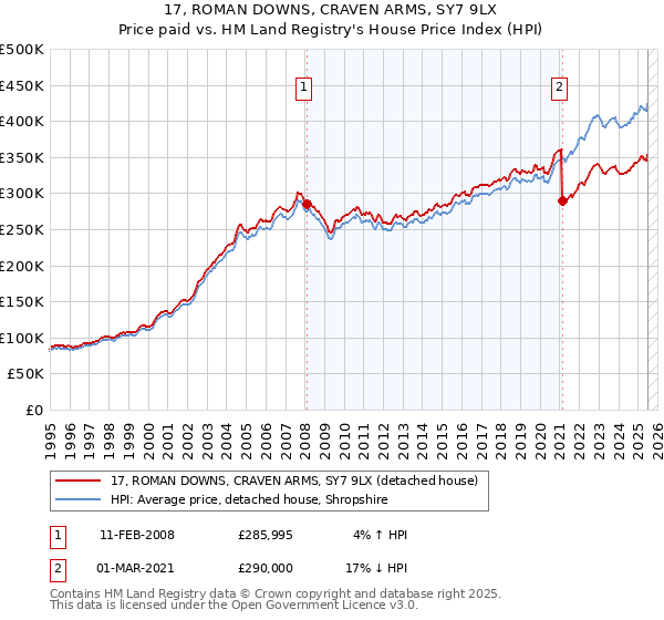 17, ROMAN DOWNS, CRAVEN ARMS, SY7 9LX: Price paid vs HM Land Registry's House Price Index