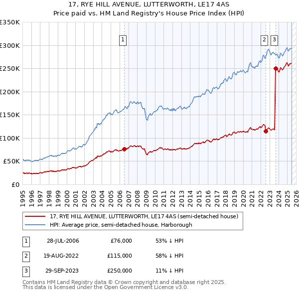 17, RYE HILL AVENUE, LUTTERWORTH, LE17 4AS: Price paid vs HM Land Registry's House Price Index