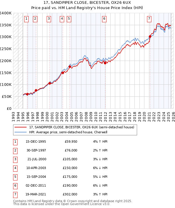 17, SANDPIPER CLOSE, BICESTER, OX26 6UX: Price paid vs HM Land Registry's House Price Index