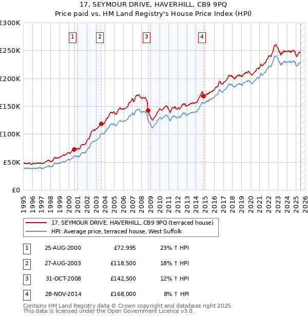 17, SEYMOUR DRIVE, HAVERHILL, CB9 9PQ: Price paid vs HM Land Registry's House Price Index