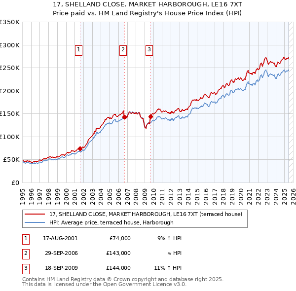 17, SHELLAND CLOSE, MARKET HARBOROUGH, LE16 7XT: Price paid vs HM Land Registry's House Price Index