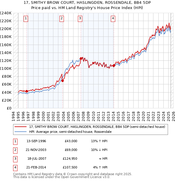 17, SMITHY BROW COURT, HASLINGDEN, ROSSENDALE, BB4 5DP: Price paid vs HM Land Registry's House Price Index