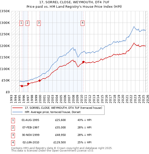 17, SORREL CLOSE, WEYMOUTH, DT4 7UF: Price paid vs HM Land Registry's House Price Index