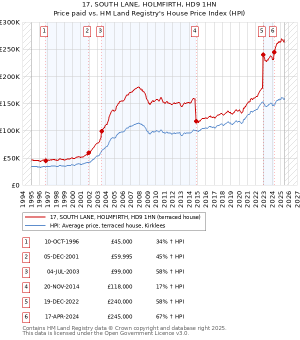 17, SOUTH LANE, HOLMFIRTH, HD9 1HN: Price paid vs HM Land Registry's House Price Index