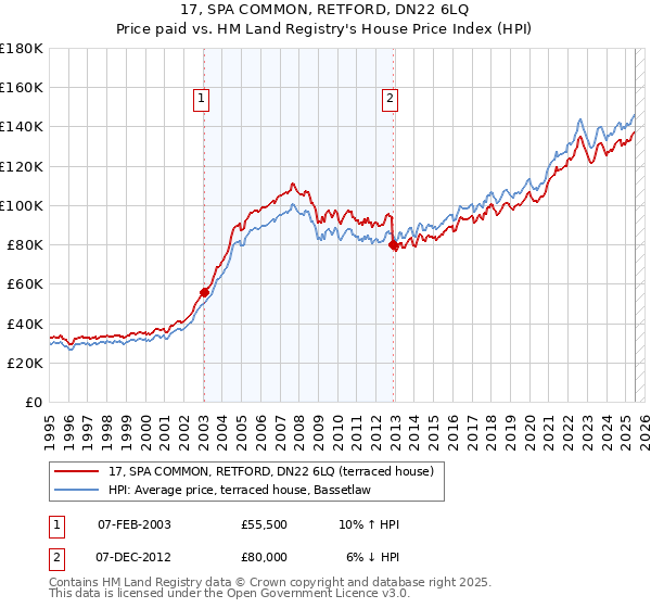 17, SPA COMMON, RETFORD, DN22 6LQ: Price paid vs HM Land Registry's House Price Index