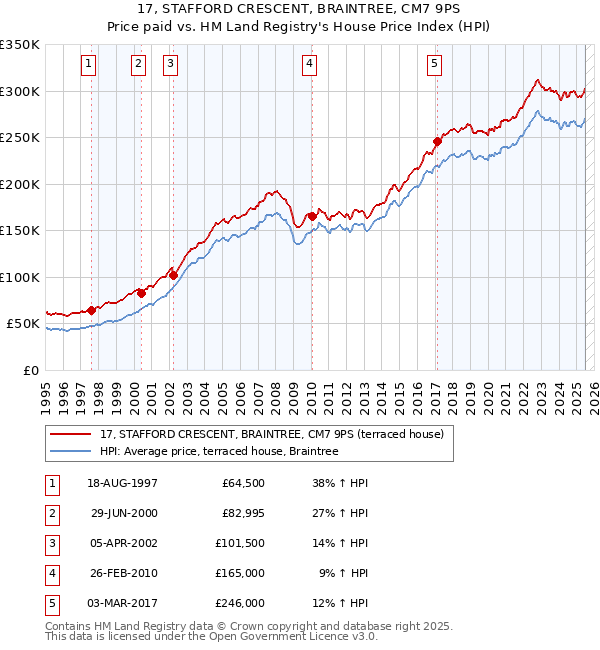 17, STAFFORD CRESCENT, BRAINTREE, CM7 9PS: Price paid vs HM Land Registry's House Price Index