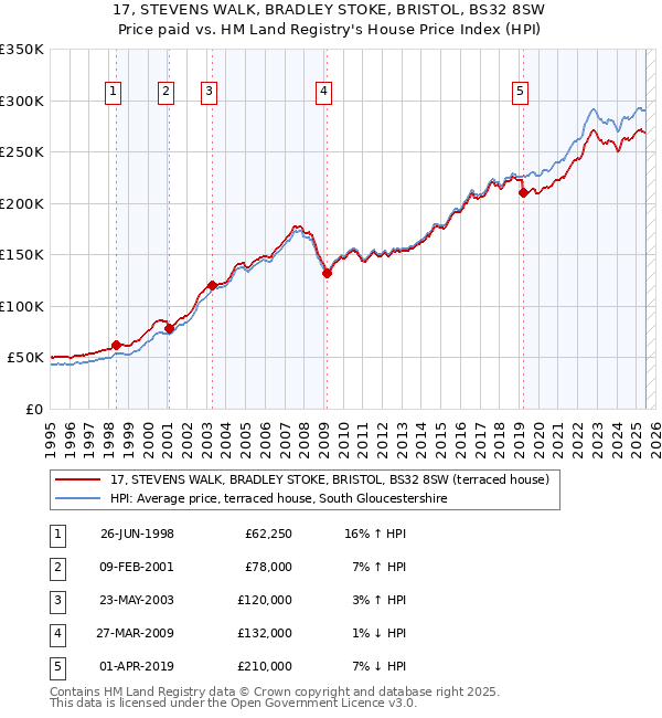 17, STEVENS WALK, BRADLEY STOKE, BRISTOL, BS32 8SW: Price paid vs HM Land Registry's House Price Index