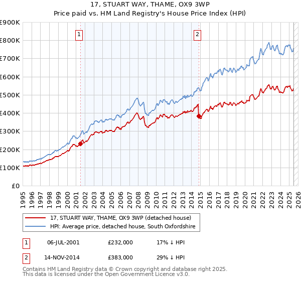 17, STUART WAY, THAME, OX9 3WP: Price paid vs HM Land Registry's House Price Index