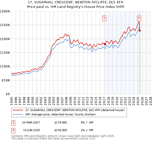 17, SUGARHILL CRESCENT, NEWTON AYCLIFFE, DL5 4FH: Price paid vs HM Land Registry's House Price Index