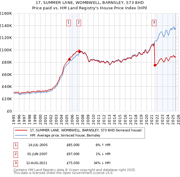 17, SUMMER LANE, WOMBWELL, BARNSLEY, S73 8HD: Price paid vs HM Land Registry's House Price Index