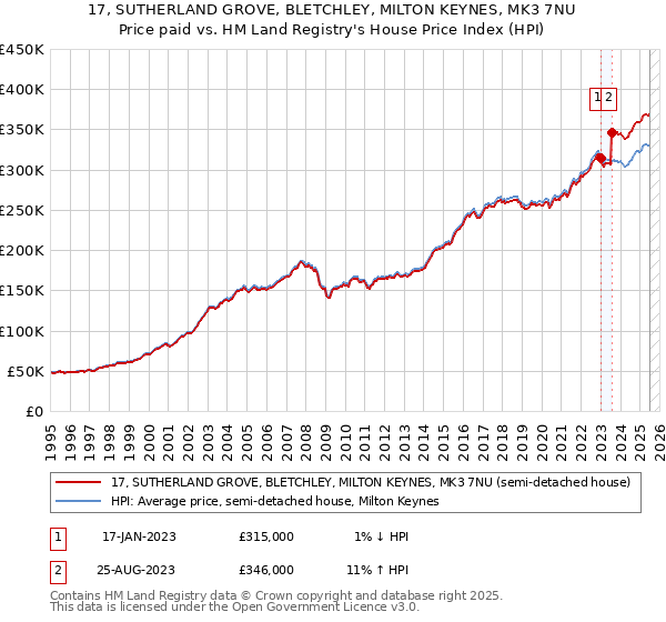 17, SUTHERLAND GROVE, BLETCHLEY, MILTON KEYNES, MK3 7NU: Price paid vs HM Land Registry's House Price Index