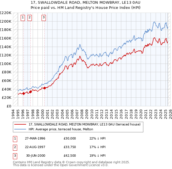 17, SWALLOWDALE ROAD, MELTON MOWBRAY, LE13 0AU: Price paid vs HM Land Registry's House Price Index