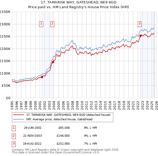 17, TAMARISK WAY, GATESHEAD, NE9 6GD: Price paid vs HM Land Registry's House Price Index