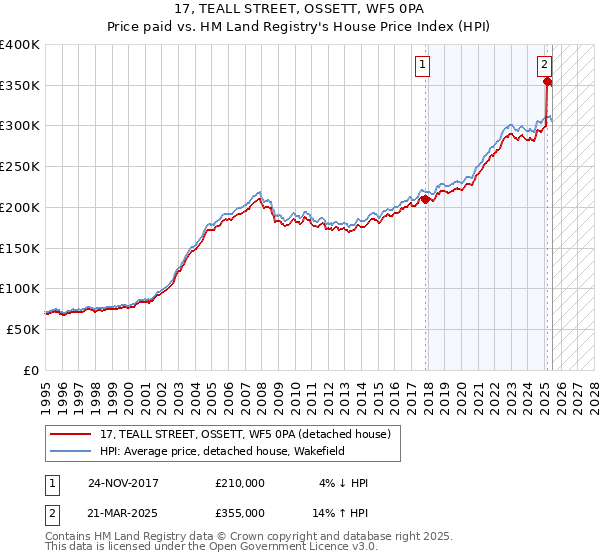 17, TEALL STREET, OSSETT, WF5 0PA: Price paid vs HM Land Registry's House Price Index