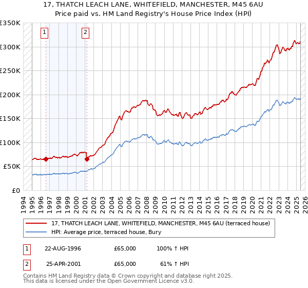 17, THATCH LEACH LANE, WHITEFIELD, MANCHESTER, M45 6AU: Price paid vs HM Land Registry's House Price Index