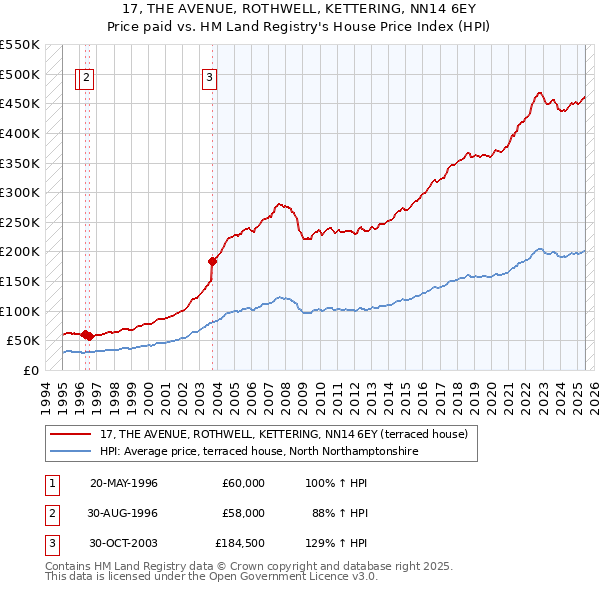 17, THE AVENUE, ROTHWELL, KETTERING, NN14 6EY: Price paid vs HM Land Registry's House Price Index