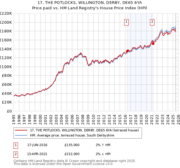 17, THE POTLOCKS, WILLINGTON, DERBY, DE65 6YA: Price paid vs HM Land Registry's House Price Index