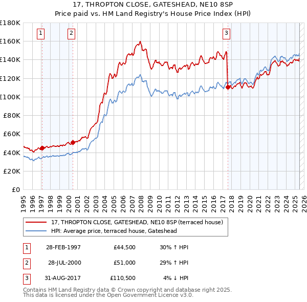 17, THROPTON CLOSE, GATESHEAD, NE10 8SP: Price paid vs HM Land Registry's House Price Index