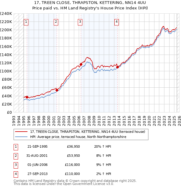 17, TREEN CLOSE, THRAPSTON, KETTERING, NN14 4UU: Price paid vs HM Land Registry's House Price Index