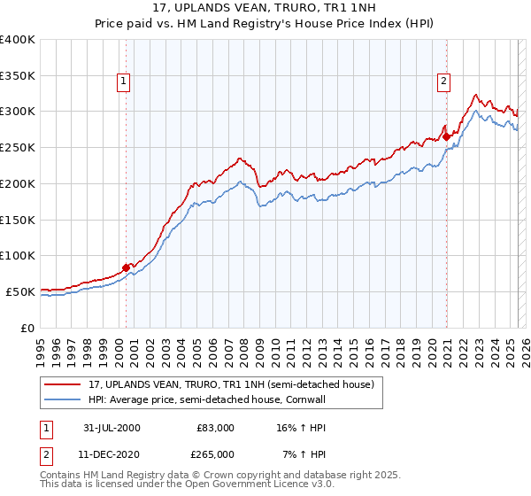 17, UPLANDS VEAN, TRURO, TR1 1NH: Price paid vs HM Land Registry's House Price Index