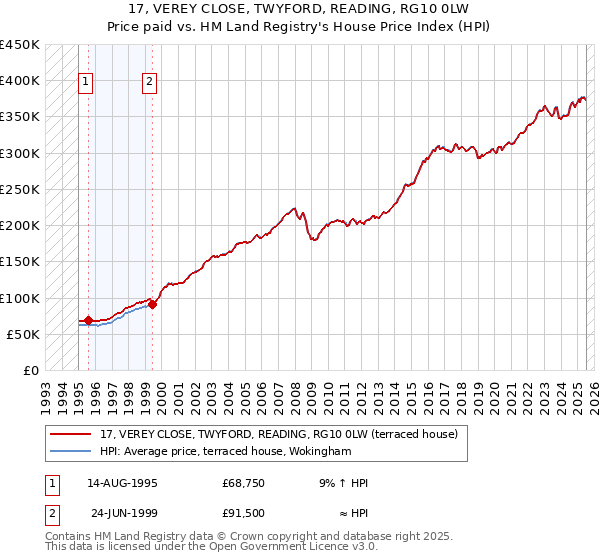 17, VEREY CLOSE, TWYFORD, READING, RG10 0LW: Price paid vs HM Land Registry's House Price Index