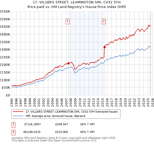 17, VILLIERS STREET, LEAMINGTON SPA, CV32 5YH: Price paid vs HM Land Registry's House Price Index
