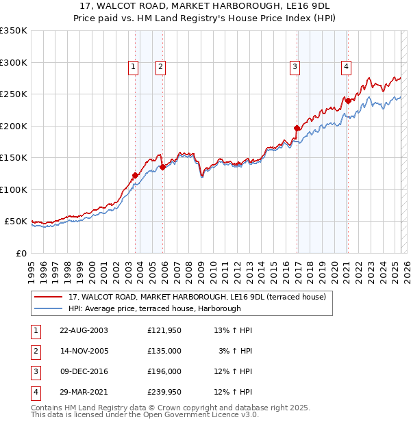 17, WALCOT ROAD, MARKET HARBOROUGH, LE16 9DL: Price paid vs HM Land Registry's House Price Index