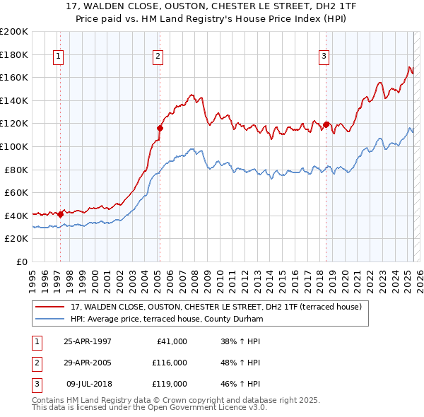 17, WALDEN CLOSE, OUSTON, CHESTER LE STREET, DH2 1TF: Price paid vs HM Land Registry's House Price Index
