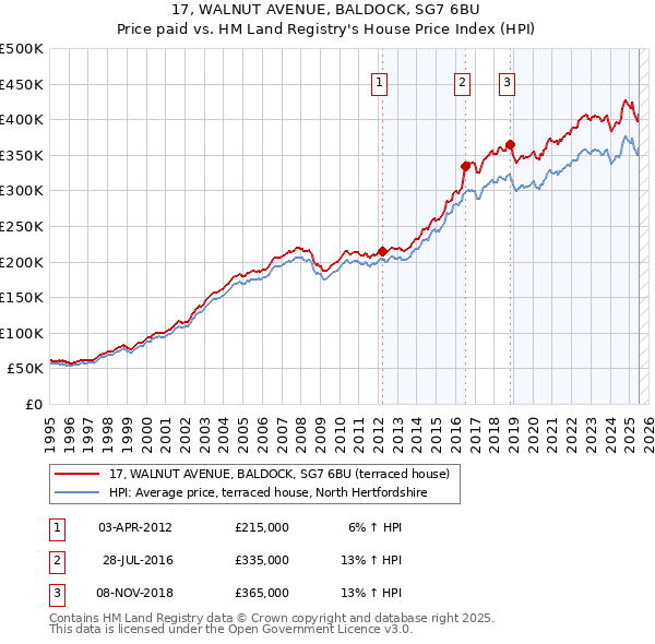 17, WALNUT AVENUE, BALDOCK, SG7 6BU: Price paid vs HM Land Registry's House Price Index