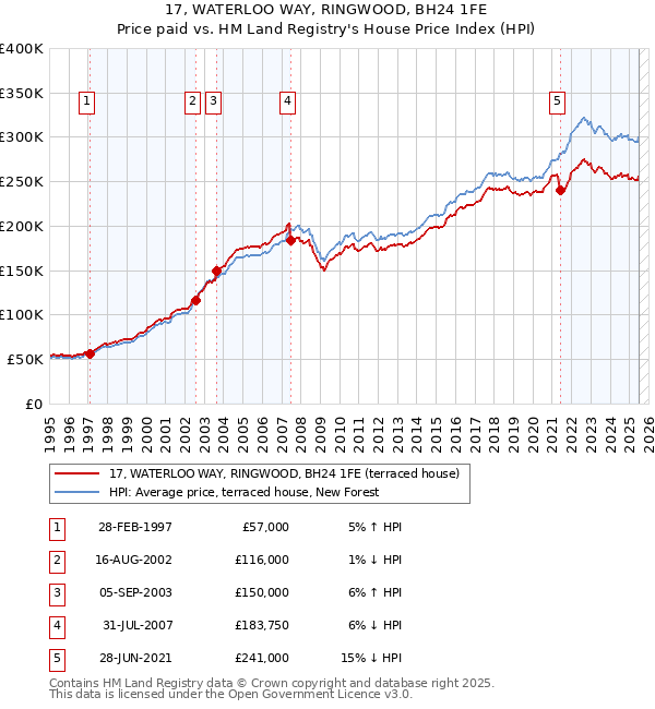 17, WATERLOO WAY, RINGWOOD, BH24 1FE: Price paid vs HM Land Registry's House Price Index