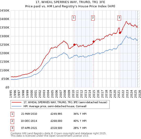17, WHEAL SPERRIES WAY, TRURO, TR1 3FE: Price paid vs HM Land Registry's House Price Index