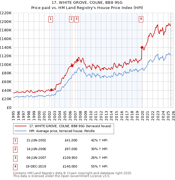 17, WHITE GROVE, COLNE, BB8 9SG: Price paid vs HM Land Registry's House Price Index