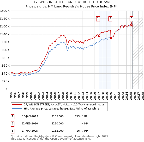 17, WILSON STREET, ANLABY, HULL, HU10 7AN: Price paid vs HM Land Registry's House Price Index