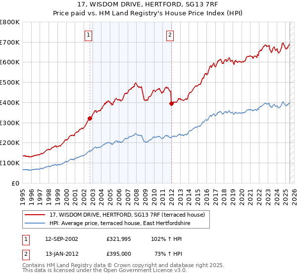 17, WISDOM DRIVE, HERTFORD, SG13 7RF: Price paid vs HM Land Registry's House Price Index