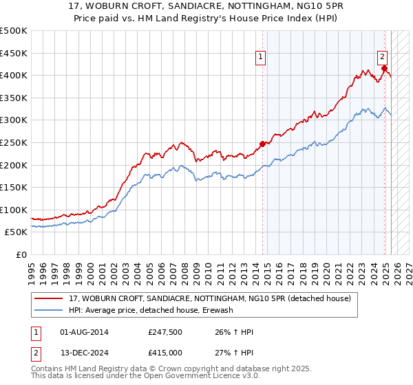17, WOBURN CROFT, SANDIACRE, NOTTINGHAM, NG10 5PR: Price paid vs HM Land Registry's House Price Index