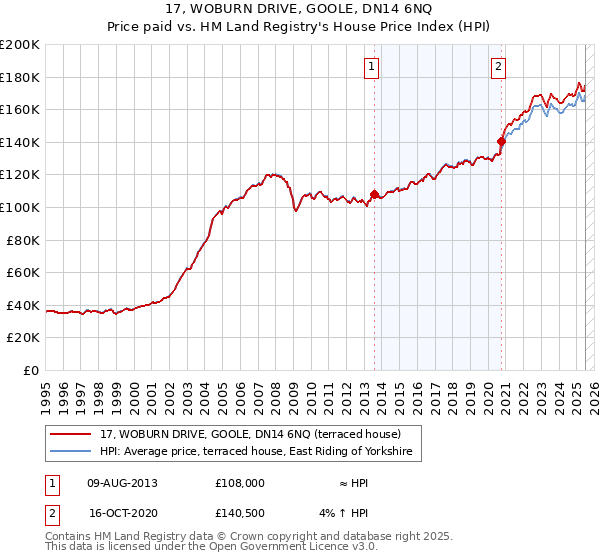 17, WOBURN DRIVE, GOOLE, DN14 6NQ: Price paid vs HM Land Registry's House Price Index