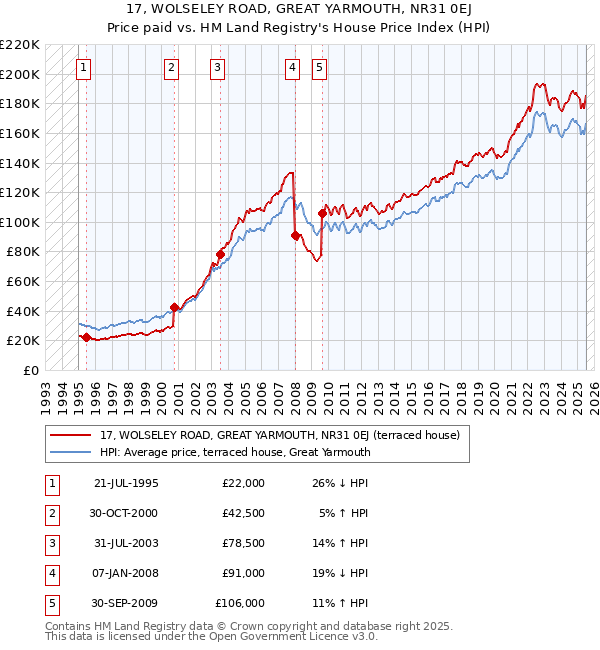 17, WOLSELEY ROAD, GREAT YARMOUTH, NR31 0EJ: Price paid vs HM Land Registry's House Price Index