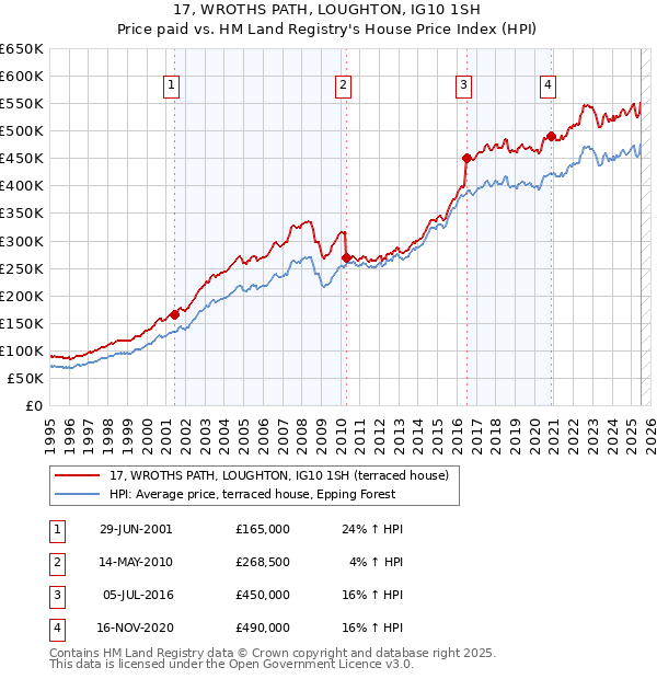 17, WROTHS PATH, LOUGHTON, IG10 1SH: Price paid vs HM Land Registry's House Price Index