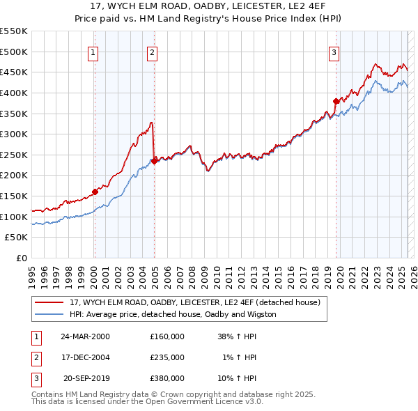 17, WYCH ELM ROAD, OADBY, LEICESTER, LE2 4EF: Price paid vs HM Land Registry's House Price Index