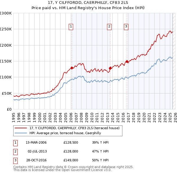 17, Y CILFFORDD, CAERPHILLY, CF83 2LS: Price paid vs HM Land Registry's House Price Index
