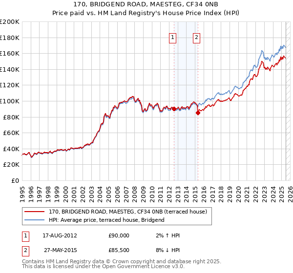 170, BRIDGEND ROAD, MAESTEG, CF34 0NB: Price paid vs HM Land Registry's House Price Index
