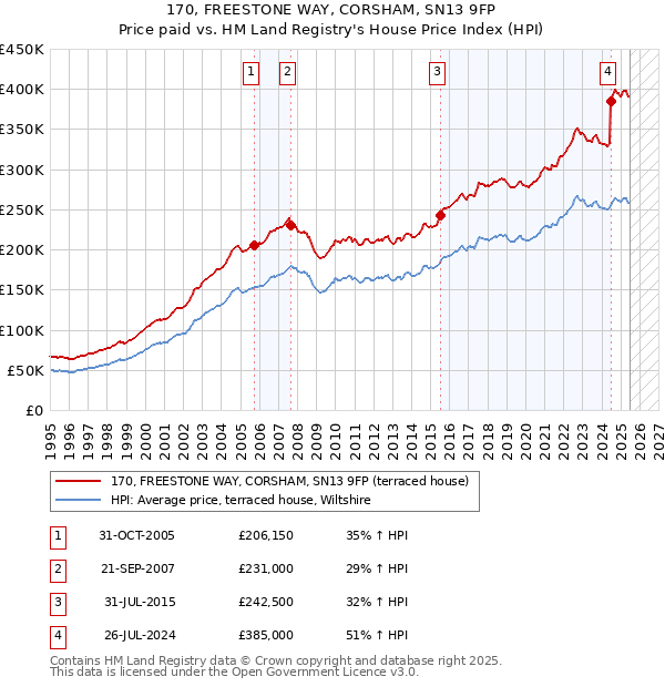 170, FREESTONE WAY, CORSHAM, SN13 9FP: Price paid vs HM Land Registry's House Price Index