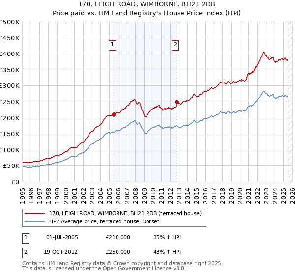170, LEIGH ROAD, WIMBORNE, BH21 2DB: Price paid vs HM Land Registry's House Price Index