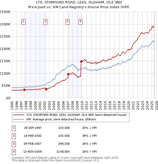 170, STAMFORD ROAD, LEES, OLDHAM, OL4 3ND: Price paid vs HM Land Registry's House Price Index